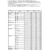 令和8年度 岐阜県公立高等学校 第一次・連携型選抜、通信制前期選抜 変更前出願者数