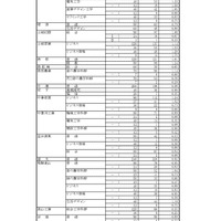 令和8年度 岐阜県公立高等学校 第一次・連携型選抜、通信制前期選抜 変更前出願者数