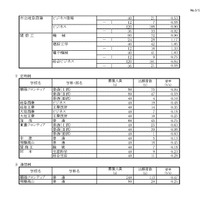 令和8年度 岐阜県公立高等学校 第一次・連携型選抜、通信制前期選抜 変更前出願者数