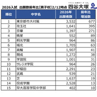 2026年度中学入試、出願者数前年度比（男子校）2026年2月12日時点