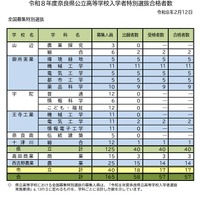 令和8年度奈良県公立高等学校入学者特別選抜合格者数