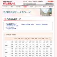 九州大入試データページ
