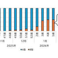 インフルエンザウイルスが検出された検体における週別インフルエンザウイルスA型・B型の検出割合