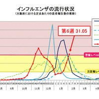 大阪府がインフルエンザ警報、初のシーズン2回目…B型流行