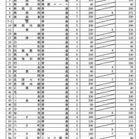 一般選抜募集人数（全日制の課程）