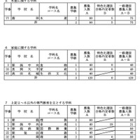 一般選抜募集人数（全日制の課程）
