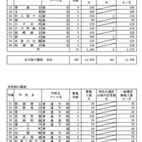 一般選抜募集人数（全日制・定時制の課程）