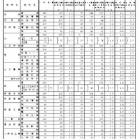 令和8年度山口県公立高等学校志願状況調査結果および特色選抜合格内定者数（全日制）