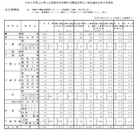 令和8年度山口県公立高等学校志願状況調査結果および特色選抜合格内定者数（全日制）