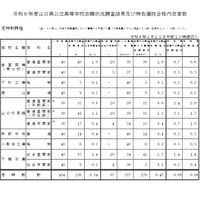 令和8年度山口県公立高等学校志願状況調査結果および特色選抜合格内定者数（定時制）