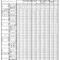 令和8年度山口県公立高等学校志願状況調査結果および特色選抜合格内定者数（全日制）