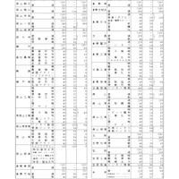 特別入学者選抜等合格内定者数および一般入学者選抜募集人員