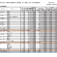 令和8年度宮城県公立高等学校入学者選抜、第一次募集学校・学科別出願状況（全日制課程）