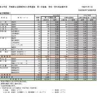 令和8年度宮城県公立高等学校入学者選抜、第一次募集学校・学科別出願状況（全日制課程）