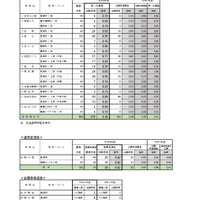 令和8年度宮城県公立高等学校入学者選抜、第一次募集学校・学科別出願状況