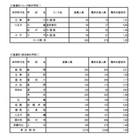 入学者選抜応募状況（最終応募状況）普通科（コース・単位制・海外帰国生徒対象）