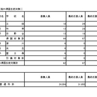 入学者選抜応募状況（最終応募状況）普通科（コース・単位制・海外帰国生徒対象）