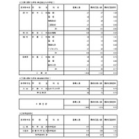 入学者選抜応募状況（最終応募状況）専門学科・定時制課程（単位制）