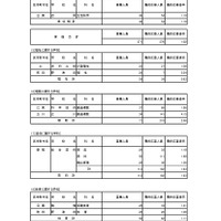 入学者選抜応募状況（最終応募状況）専門学科・定時制課程（単位制）