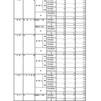 入学者選抜応募状況（最終応募状況）専門学科・定時制課程（単位制）