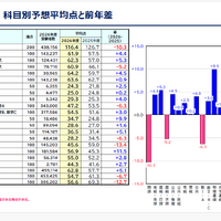 データネット2026「共通テスト 科目別予想平均点と前年差」