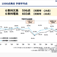 データネット2026「共通テスト 1000点満点 予想平均点」