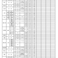 令和8度滋賀県立高等学校入学者選抜 一次募集確定出願者数