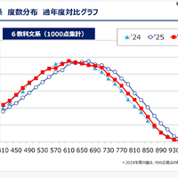 データネット2026「共通テスト 6教科文系 度数分布 過年度対比グラフ」