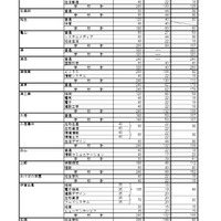 令和8年度三重県立高等学校前期選抜等合格内定者数および後期選抜募集人数
