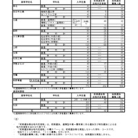 令和8年度三重県立高等学校前期選抜等合格内定者数および後期選抜募集人数