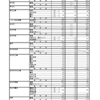 令和8年度三重県立高等学校前期選抜等合格内定者数および後期選抜募集人数