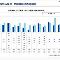 データネット2026「共通テスト利用私立大 学部系統別志望動向」