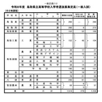 令和8年度鳥取県立高等学校入学者選抜募集定員（一般入試）
