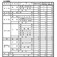 令和8年度鳥取県立高等学校入学者選抜募集定員（一般入試）