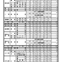 令和8年度鳥取県立高等学校特色入学者選抜志願者数、受検者数、入学確約者数一覧（全日制課程）