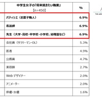 中学生の「将来就きたい職業」ランキング トップ10（男女別）女子