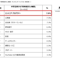 中学生の「将来就きたい職業」ランキング トップ10（男女別）男子