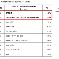 小学生の「将来就きたい職業」ランキング トップ10（男女別）男子