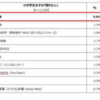 小中学生の「憧れの人」ランキング トップ10（男女別）女子