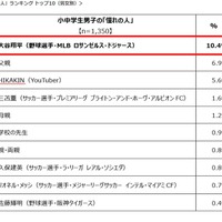 小中学生の「憧れの人」ランキング トップ10（男女別）男子