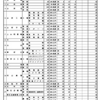 前期（特色）選抜および連携型入学者選抜（全体）合格内定者数