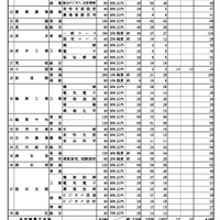 前期（特色）選抜および連携型入学者選抜（全体）合格内定者数