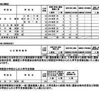 前期（特色）選抜および連携型入学者選抜（全体）合格内定者数