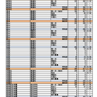 【高校受験2026】岐阜県公立高、第一次選抜の出願状況（2/16午後4時時点）長良（普通）2.44倍など