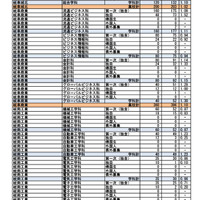 第一次選抜・連携型選抜・通信制前期選抜出願者数（2026年2月16日午後4時時点）