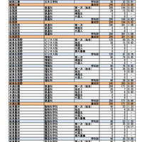 第一次選抜・連携型選抜・通信制前期選抜出願者数（2026年2月16日午後4時時点）