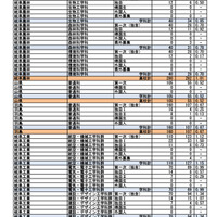 第一次選抜・連携型選抜・通信制前期選抜出願者数（2026年2月16日午後4時時点）