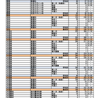 第一次選抜・連携型選抜・通信制前期選抜出願者数（2026年2月16日午後4時時点）