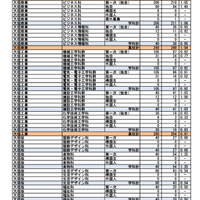 第一次選抜・連携型選抜・通信制前期選抜出願者数（2026年2月16日午後4時時点）