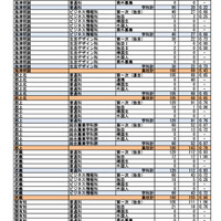 第一次選抜・連携型選抜・通信制前期選抜出願者数（2026年2月16日午後4時時点）